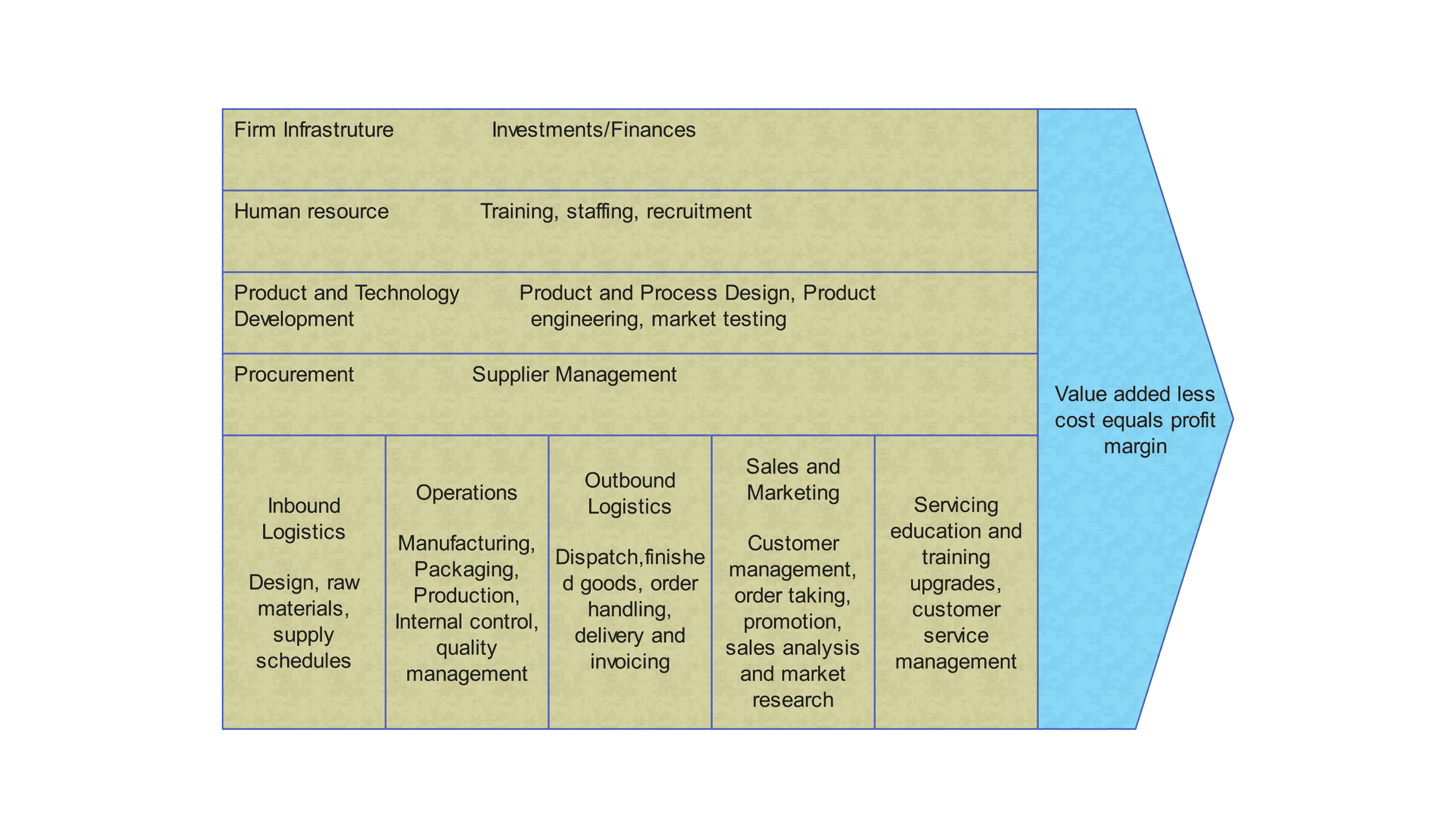 Value chain analysis for sales companies