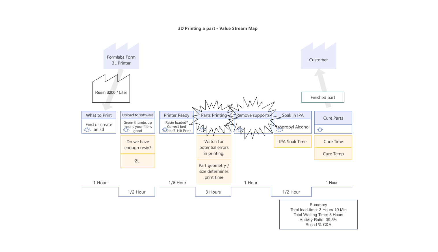 3D printing value stream map example