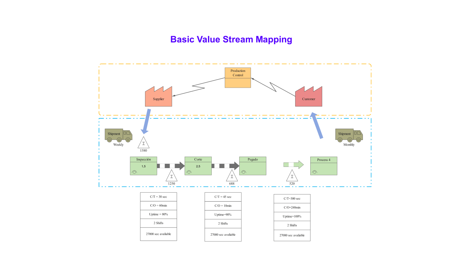 Basic value stream map example