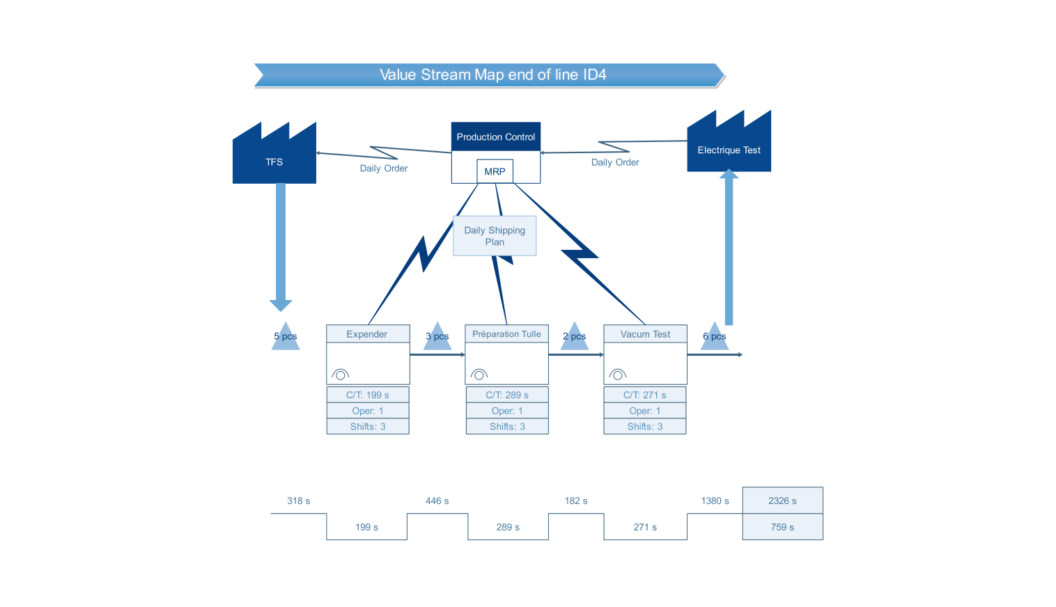 Chair production value stream map example