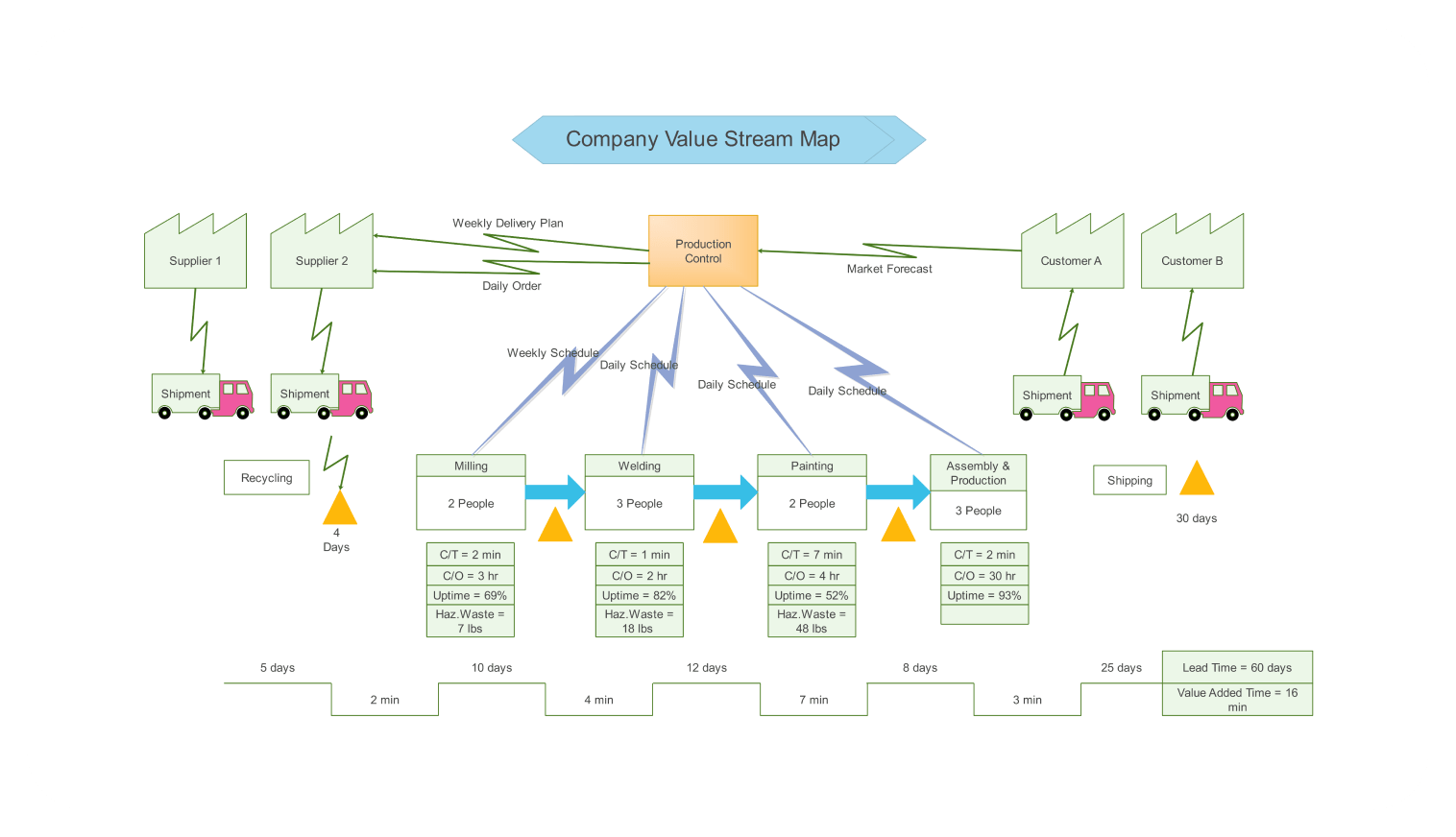 Company value stream map example