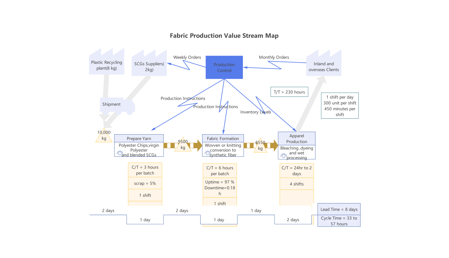 Fabric product value stream map example