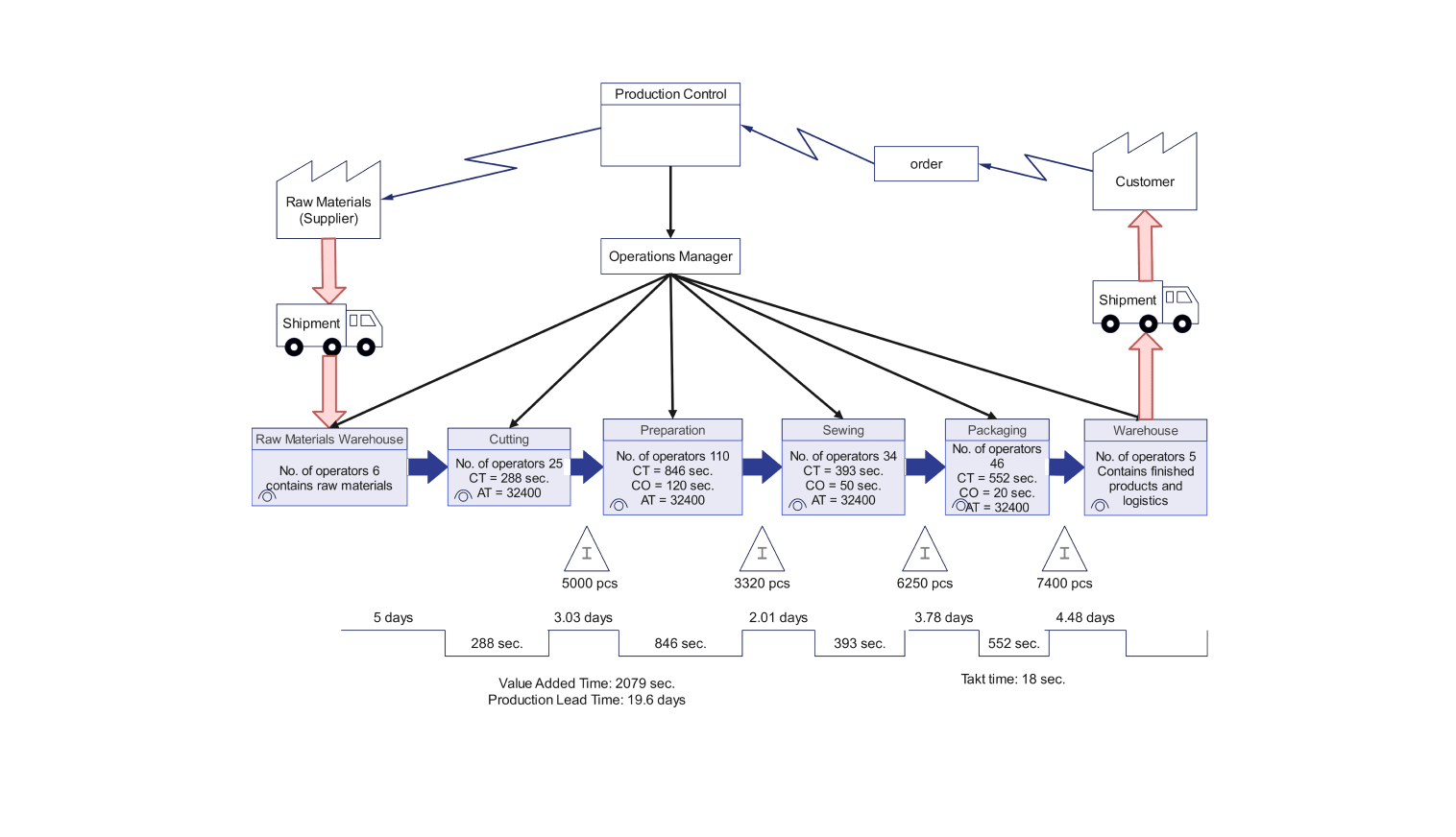 Garments production value stream map example