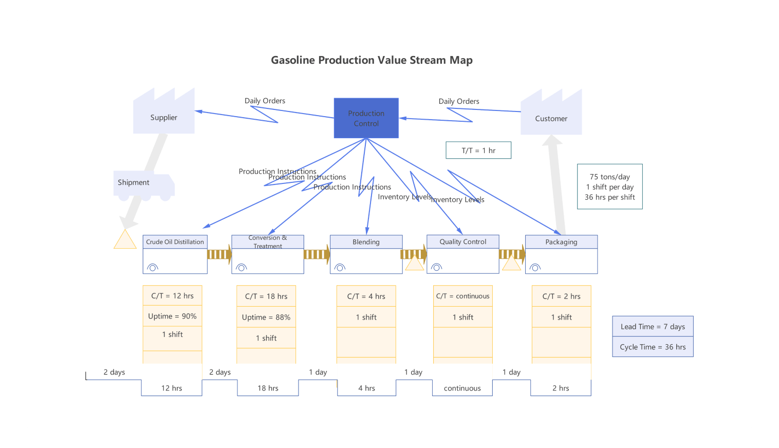 Gasoline production value stream map example