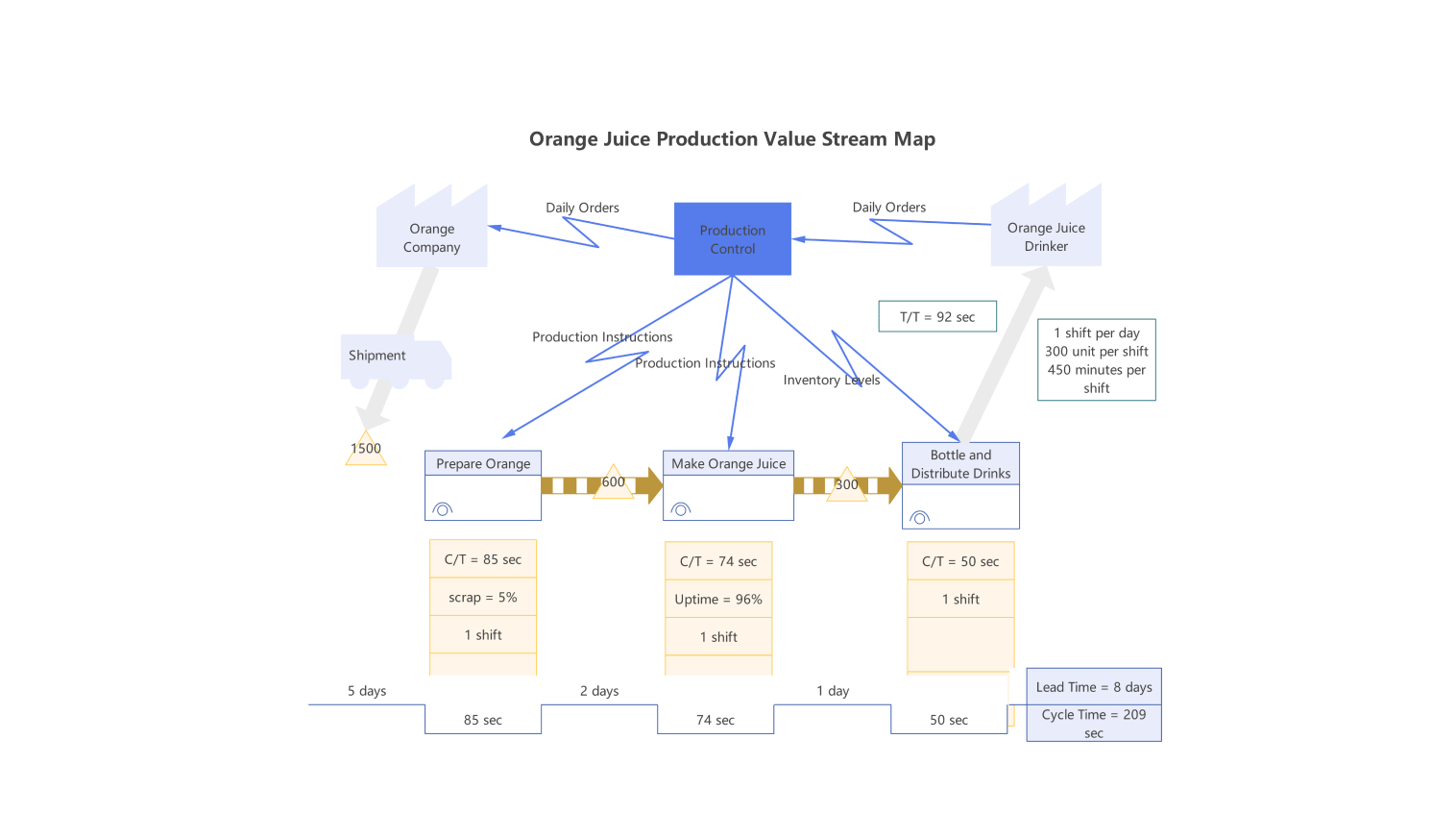 Paccar parts value stream map example