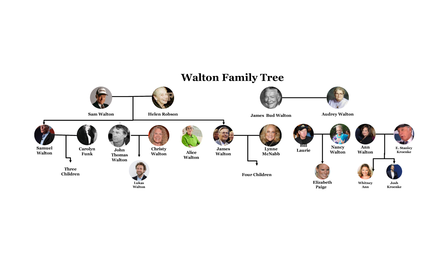 three-generation walton family tree