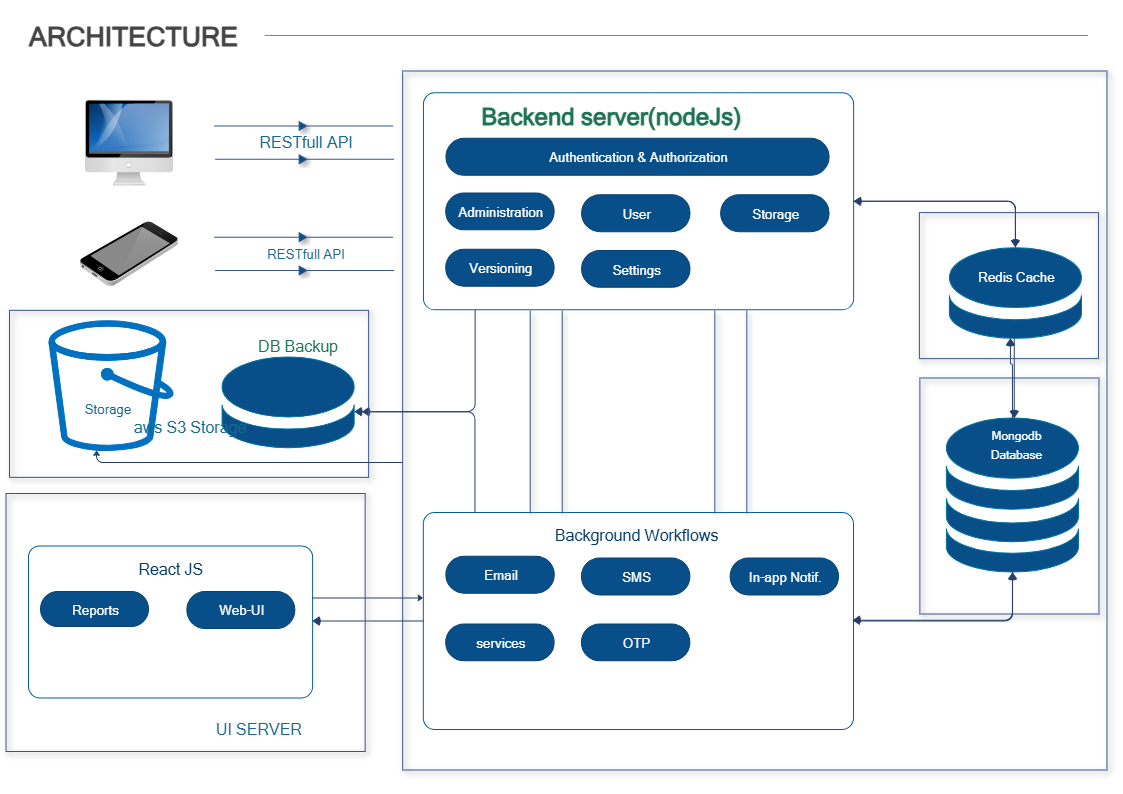 Free Web Application Architecture Diagram Template for Planning and Documentation
