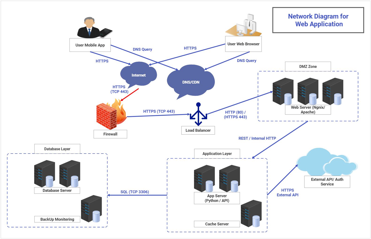 Web Application Network Architecture Diagram Template