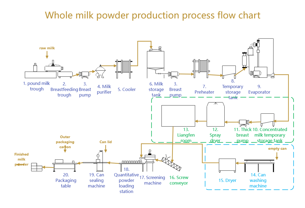 Free Whole Milk Powder Production Process Flowchart