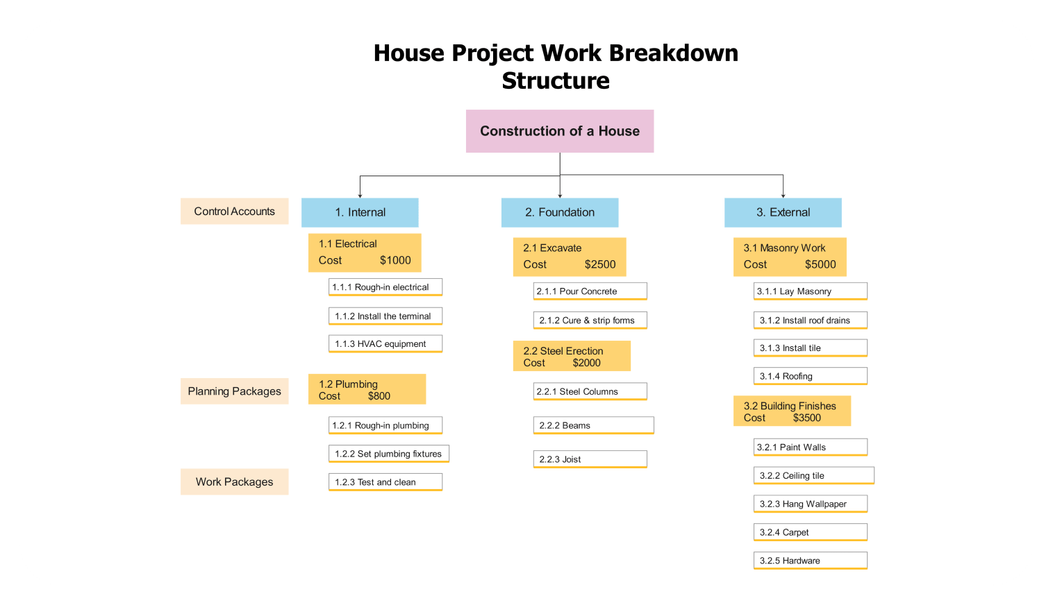 House construction work breakdown structure