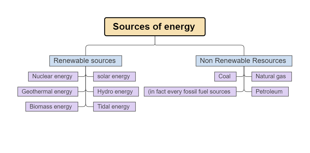 エネルギーのコンセプトマップ
