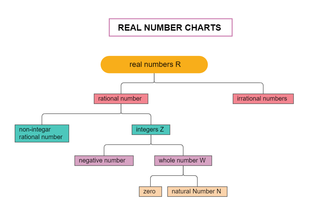 real-numbers-concept-map