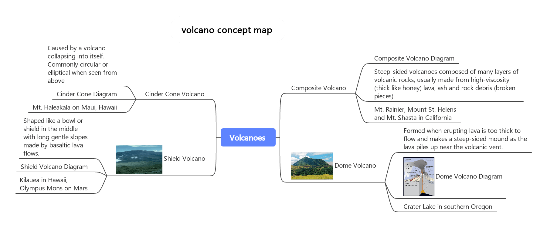 火山のコンセプトマップ