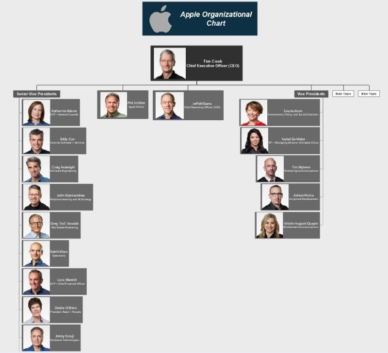 edrawmind template of apple organizational chart