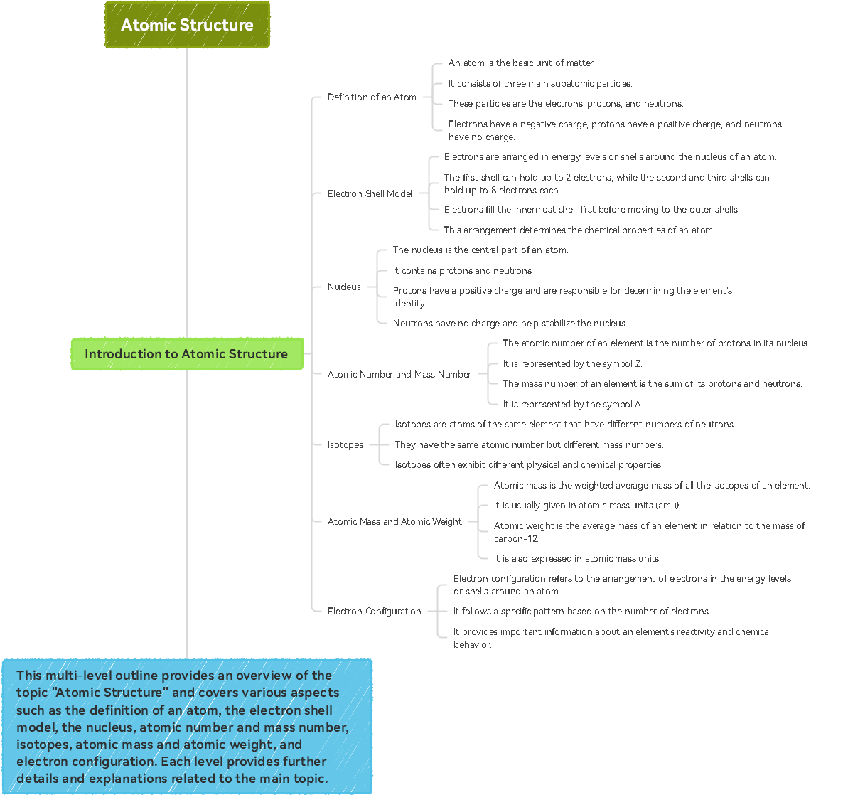 Vertical Timeline Template for Atomic Structure Concept Map