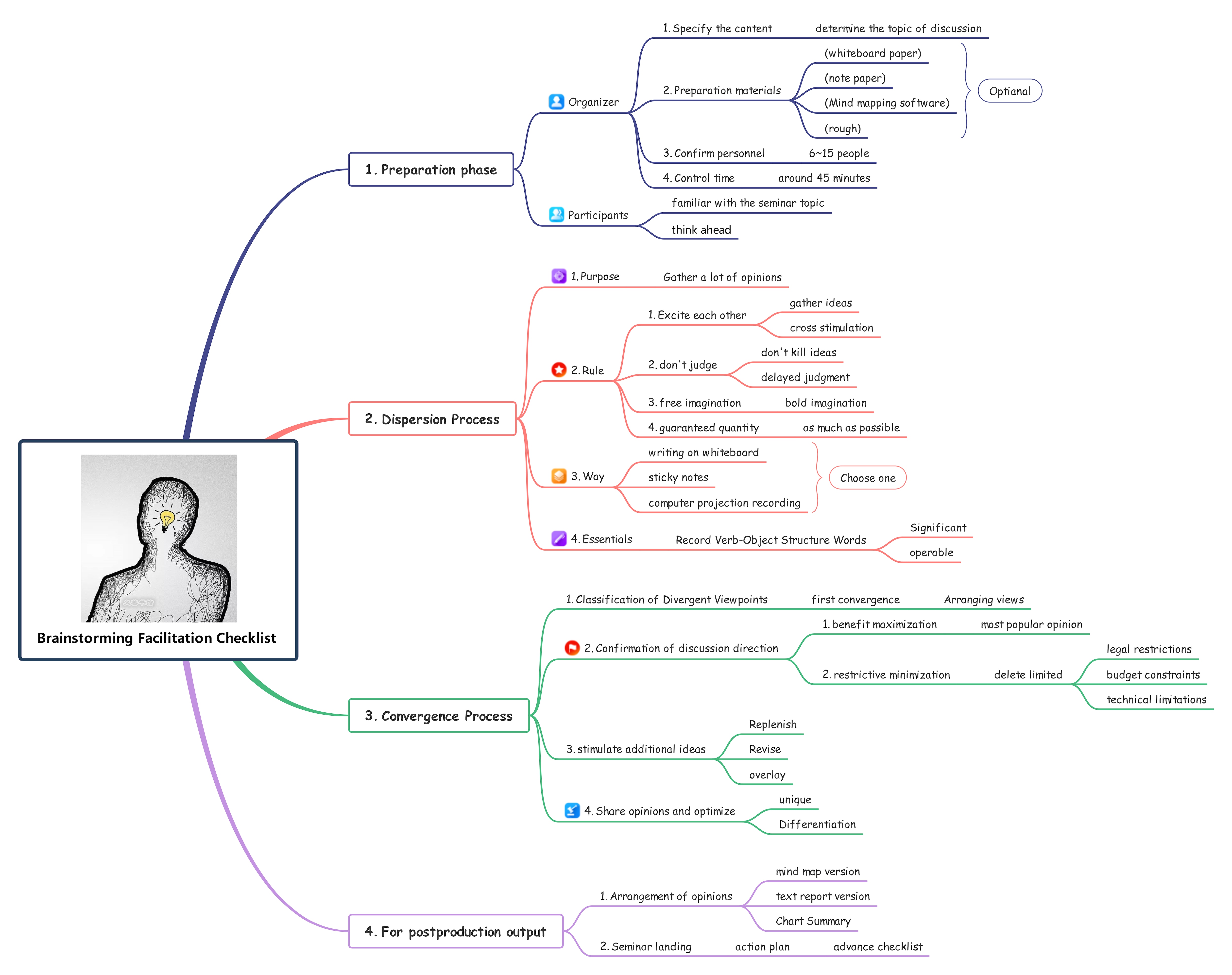 brainstorming de mind mapping