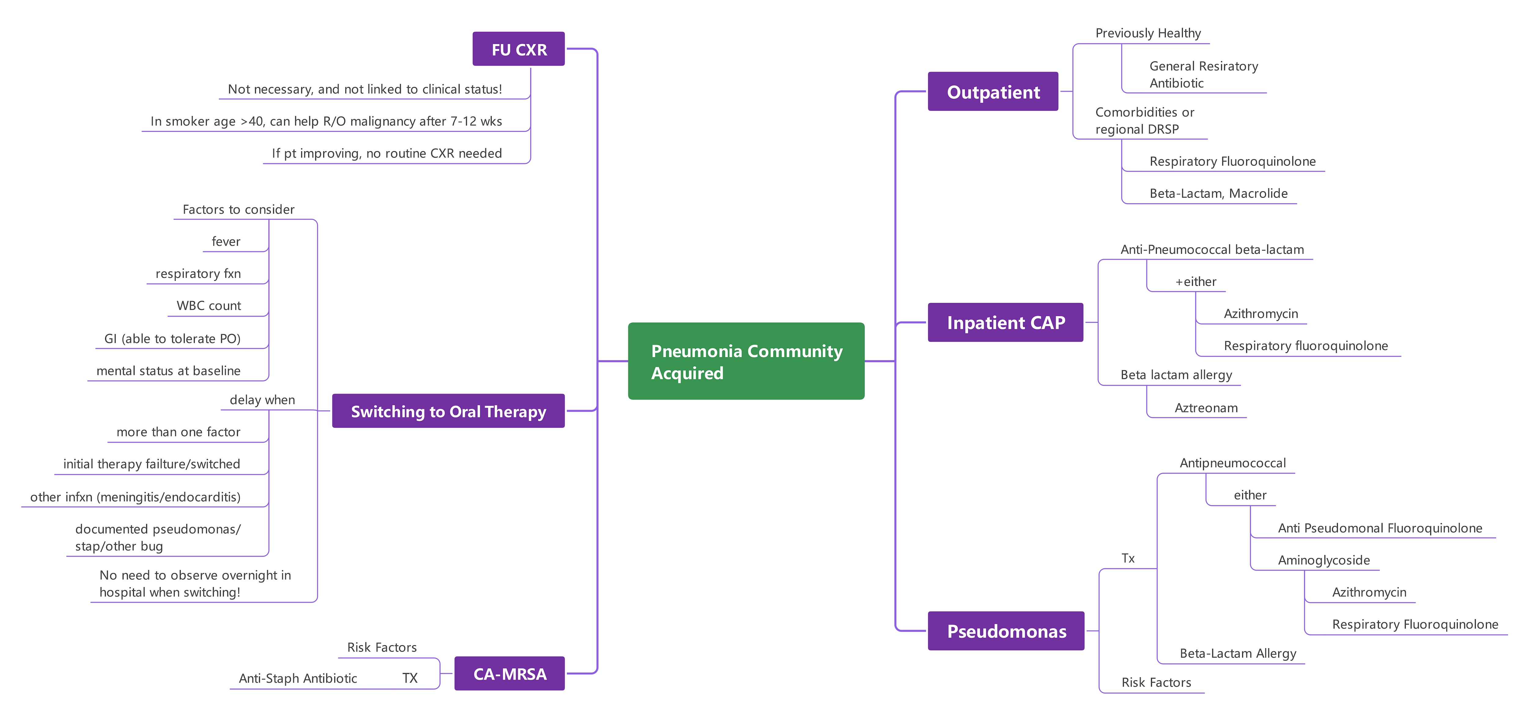 Brainstorming Example for Healthcare & Medicine