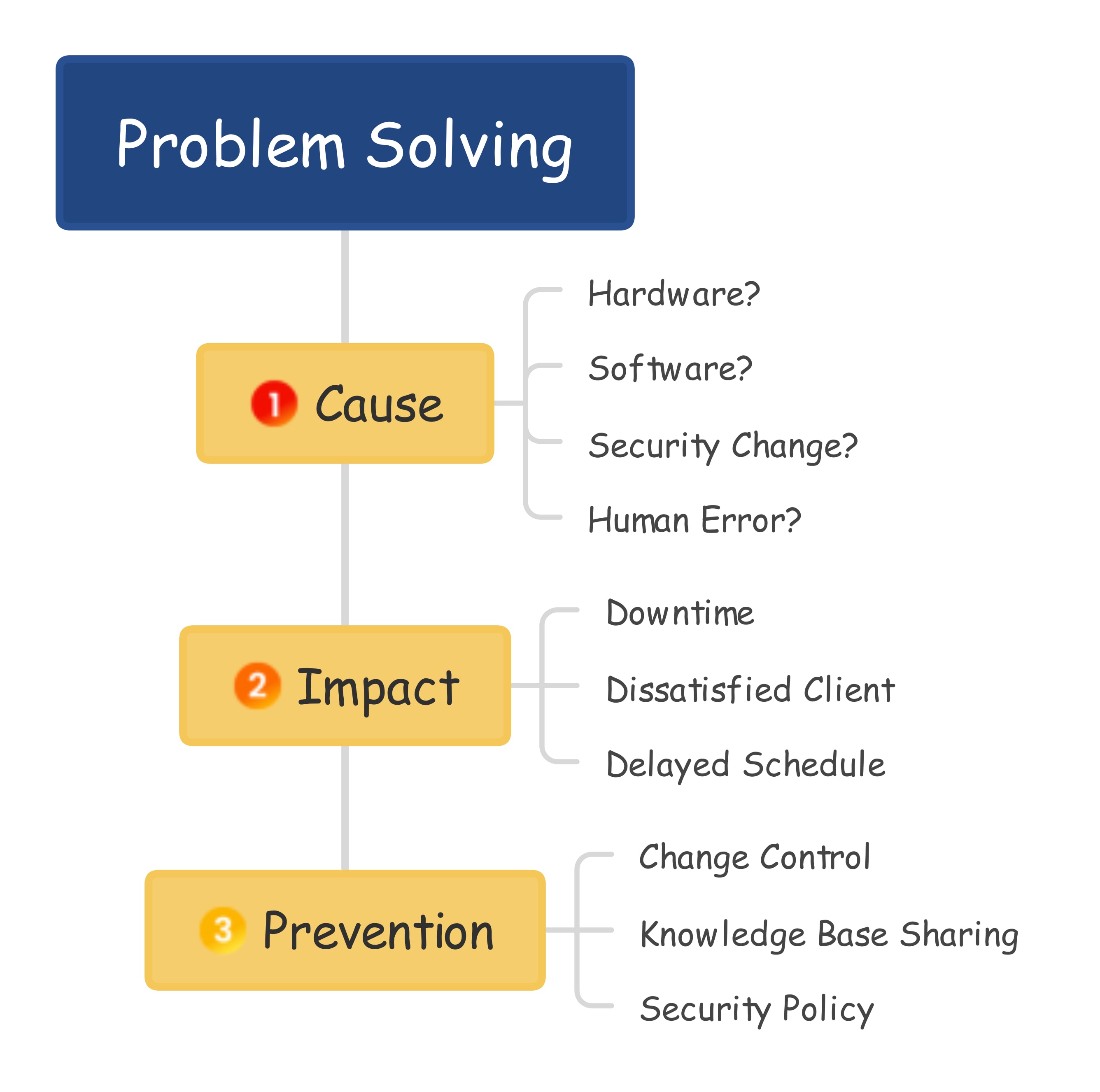 Brainstorming Example for Problem Solving