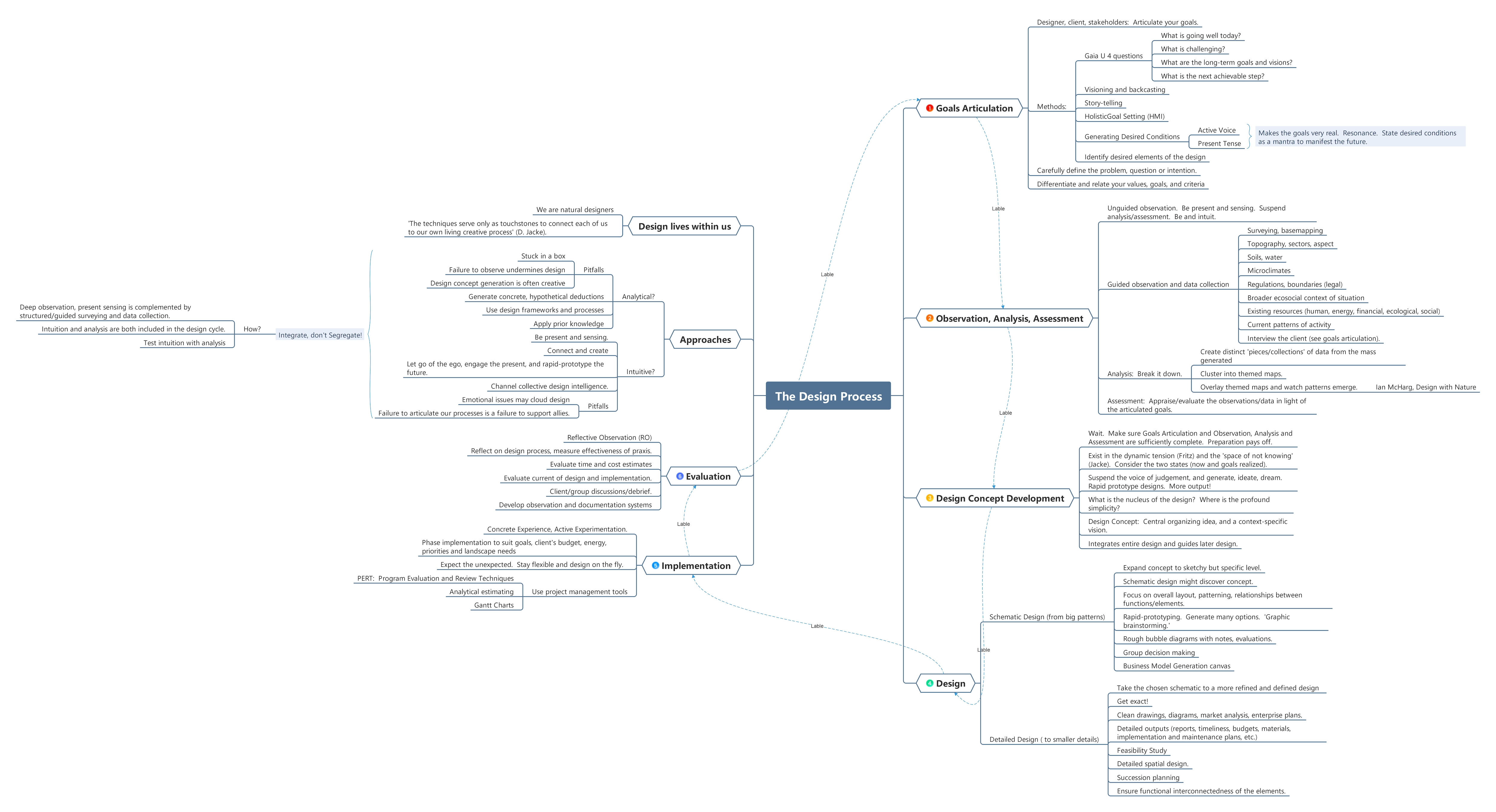 Brainstorming Example for Process Improvement