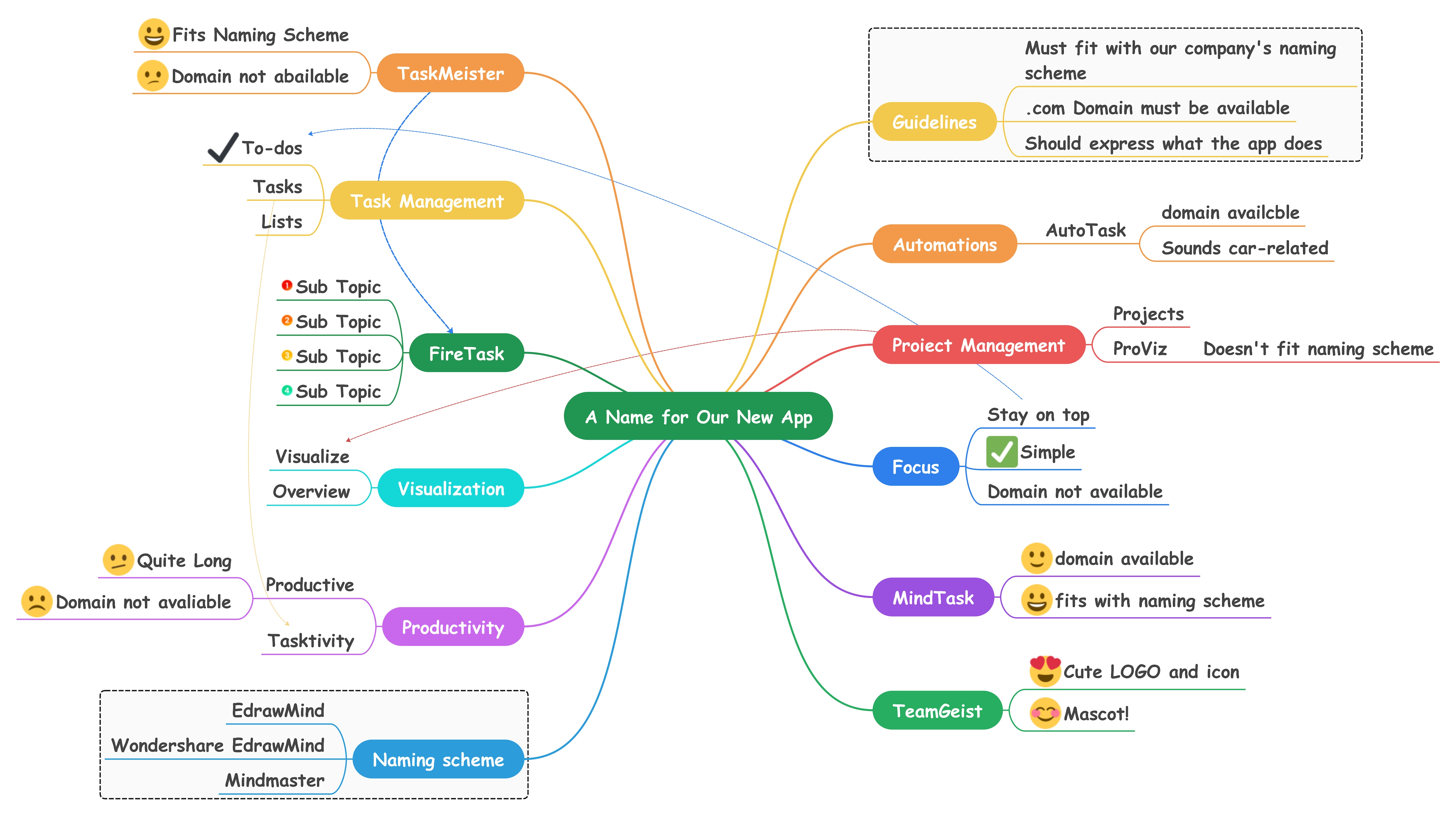 Exemple de brainstorming pour l'innovation et le développement de produits