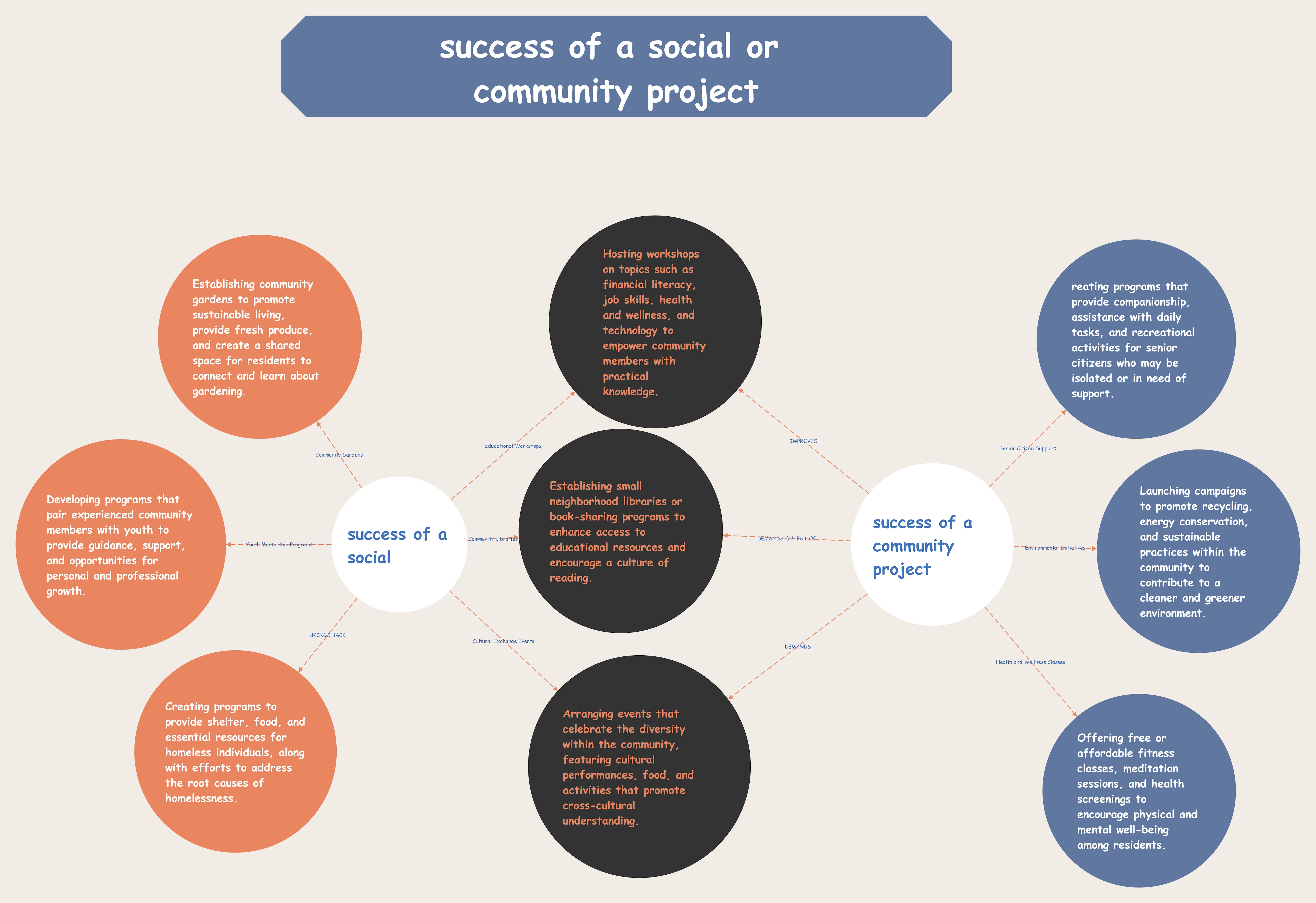 Ejemplos de lluvia de ideas para proyectos sociales y comunitarios