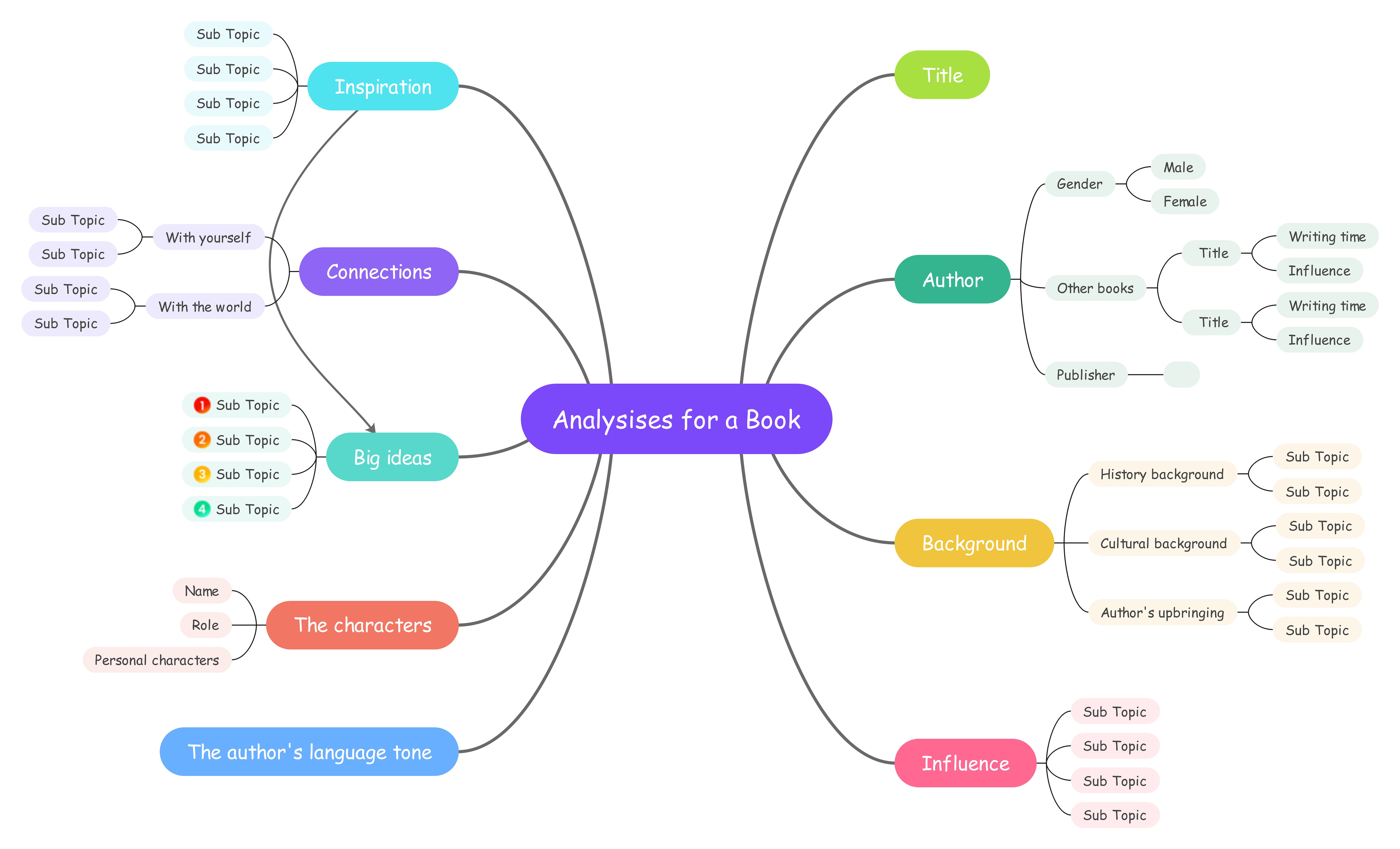 Brainstorming Beispiele für Studenten