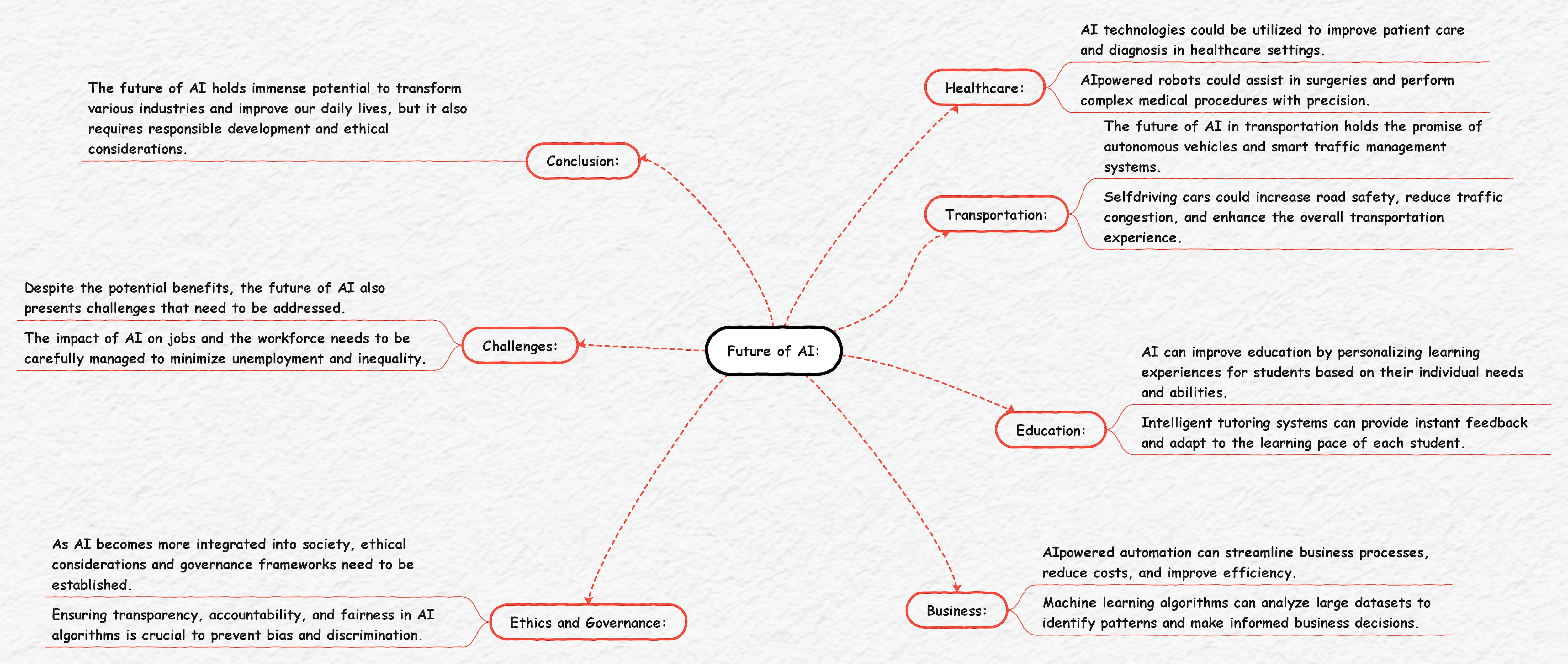 Exemple de brainstorming d'écriture