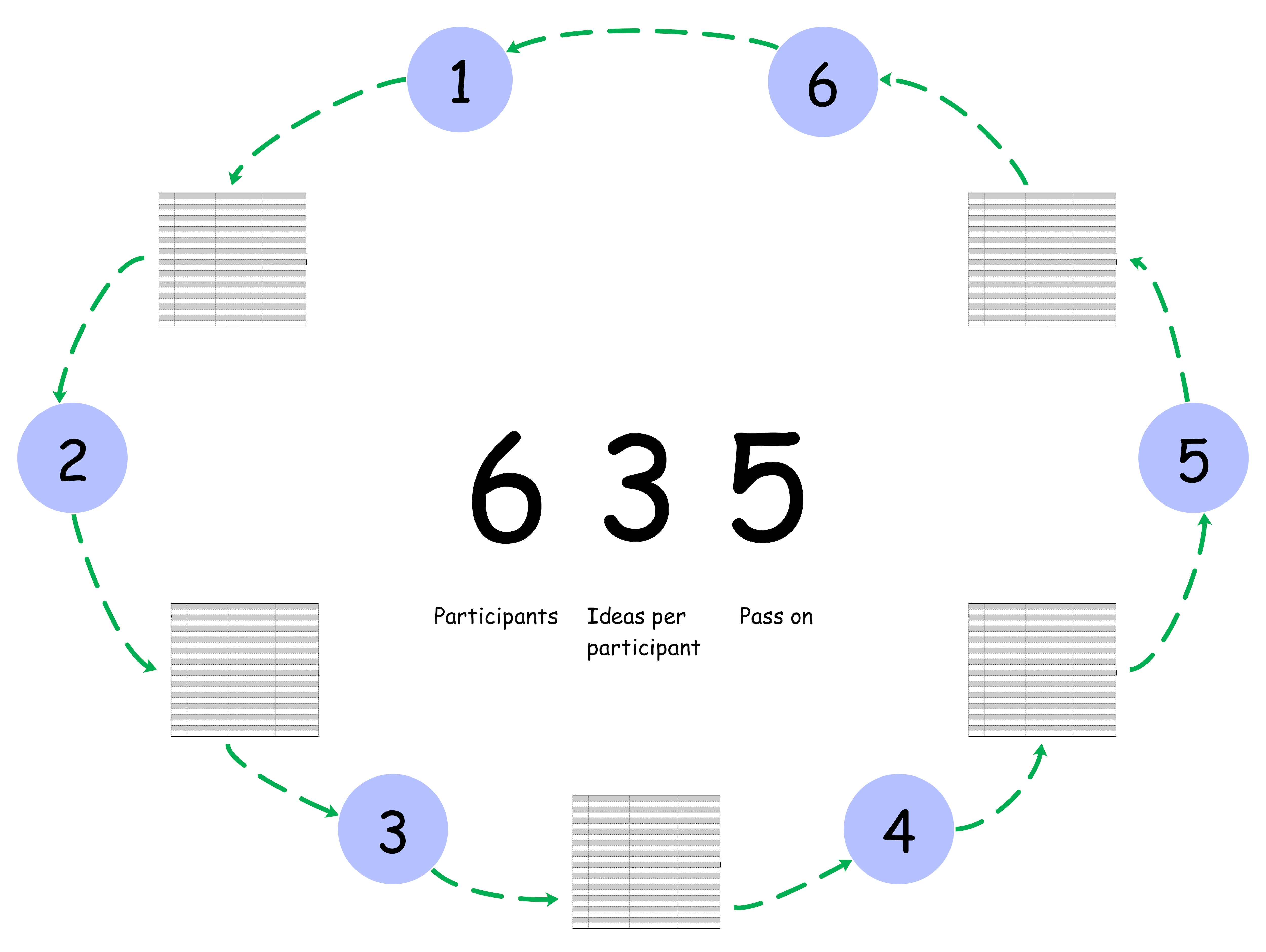 6-3-5 Brainwriting para grandes equipos