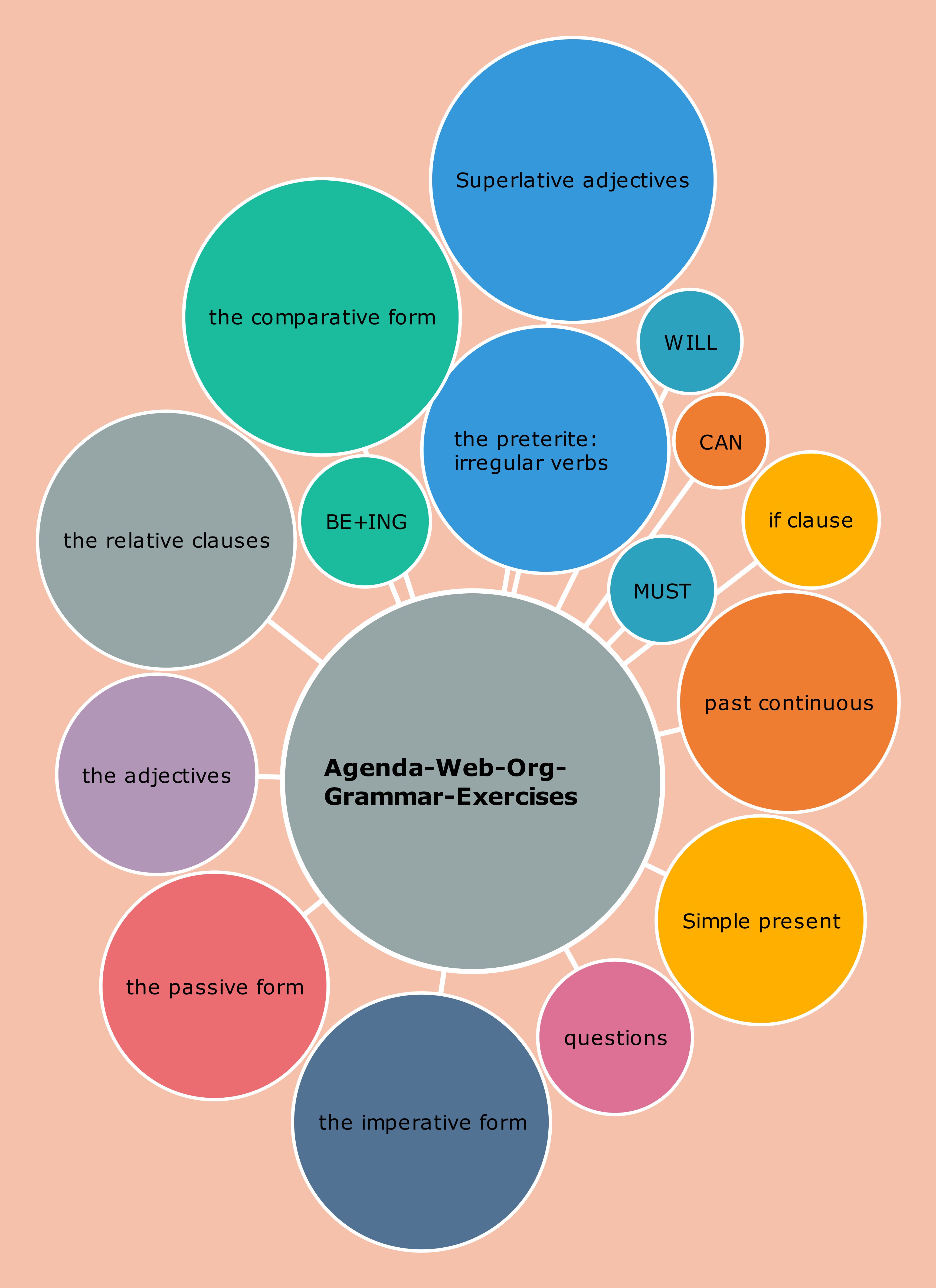 10 Bubble Map Examples For Visualizing Complex Relationships