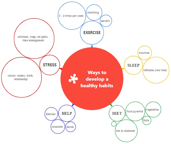 Mapa de burbujas sobre el desarrollo de hábitos saludables