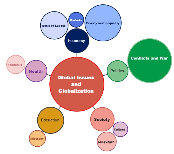 Mapa de burbujas sobre problemas globales y globalización