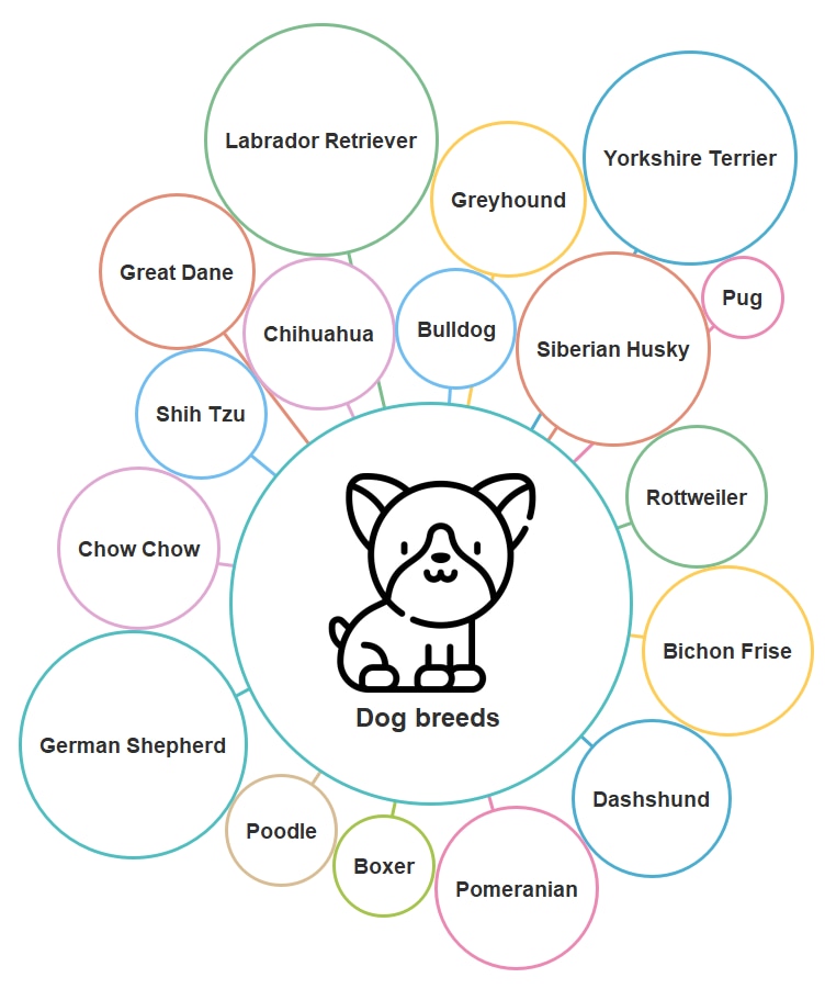 mapa de burbujas de razas de perros