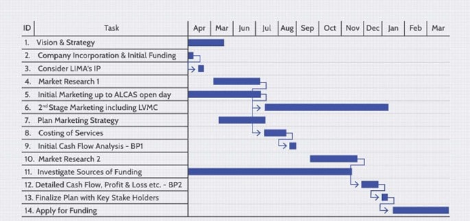 exemplo de gráfico de gantt