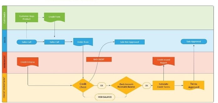 Ejemplo de un diagrama de carriles