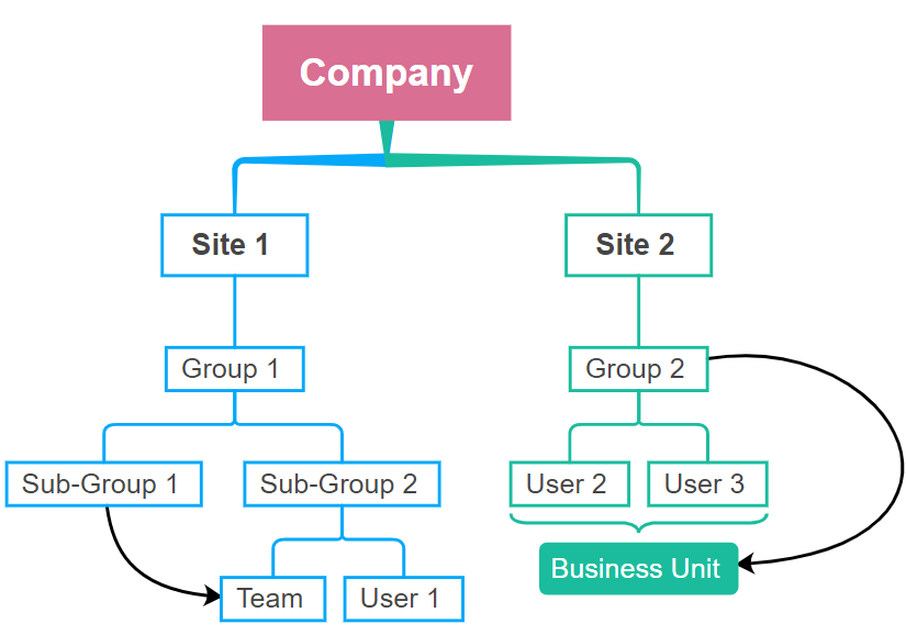 chain of command for two active sites of a company