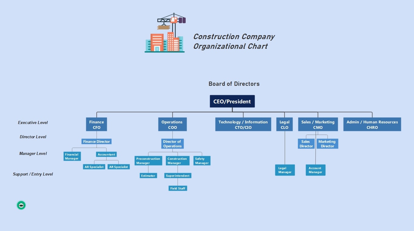 Organigramm für das Management eines Bauunternehmens
