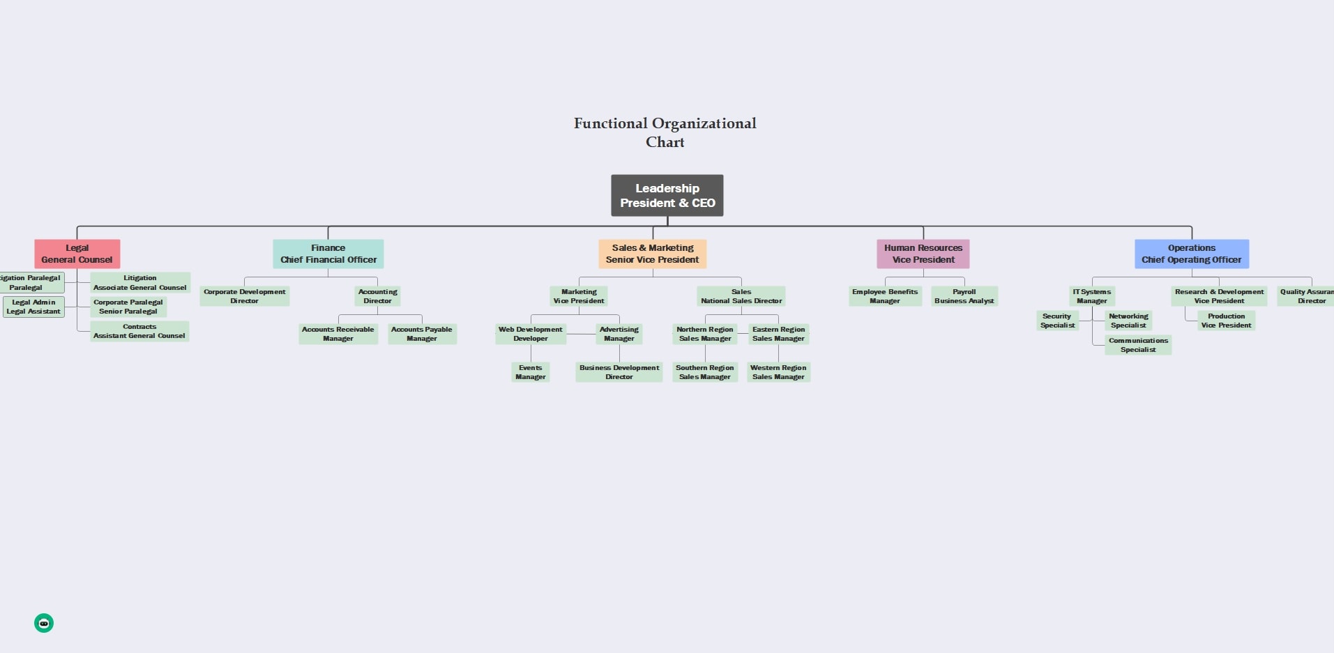 functional org chart