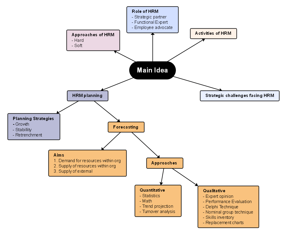 Mapa conceptual de la gestión de recursos humanos