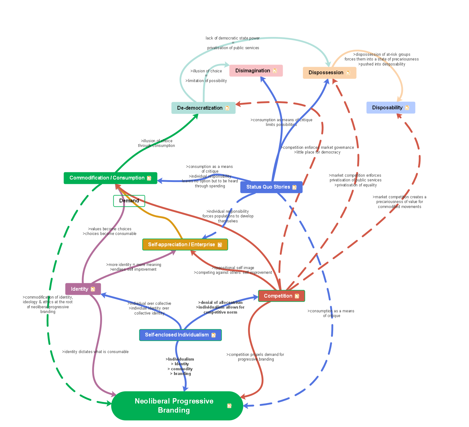 Neoliberale Konzeptkarte