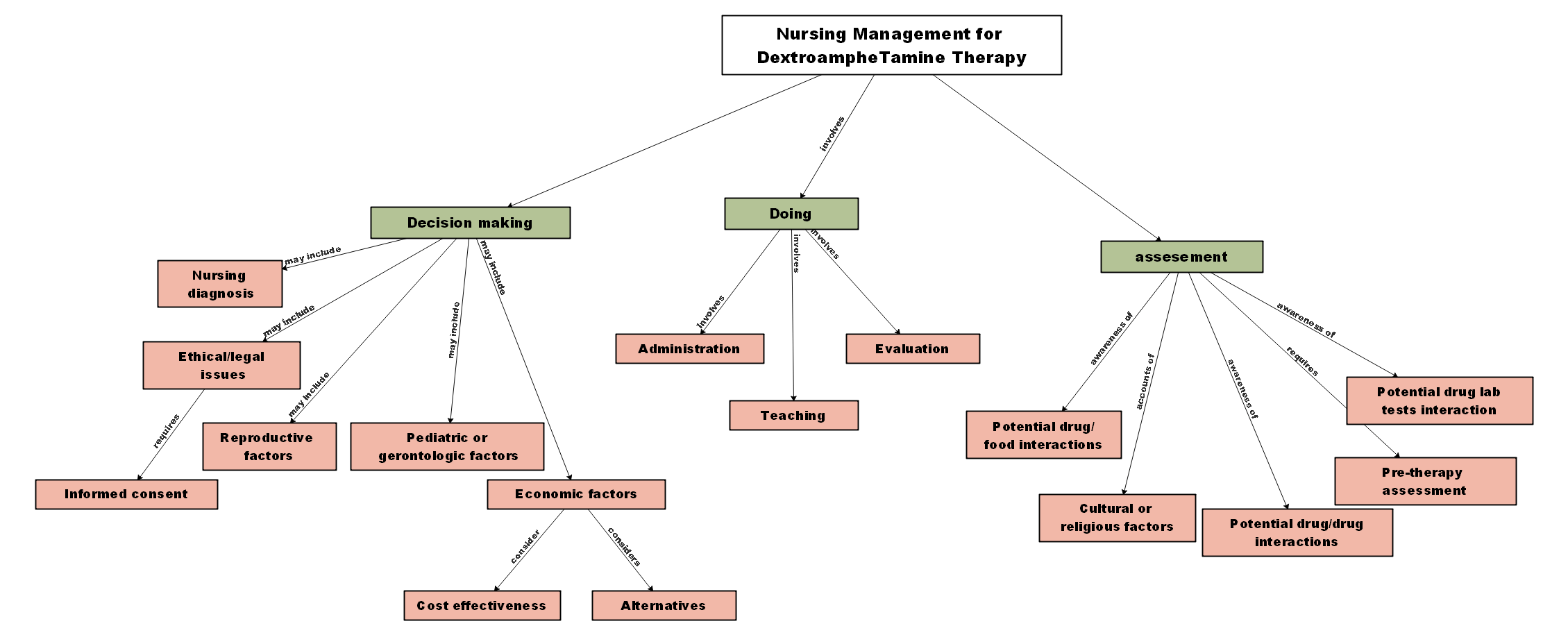 Mapa conceptual de las terapias de enfermería