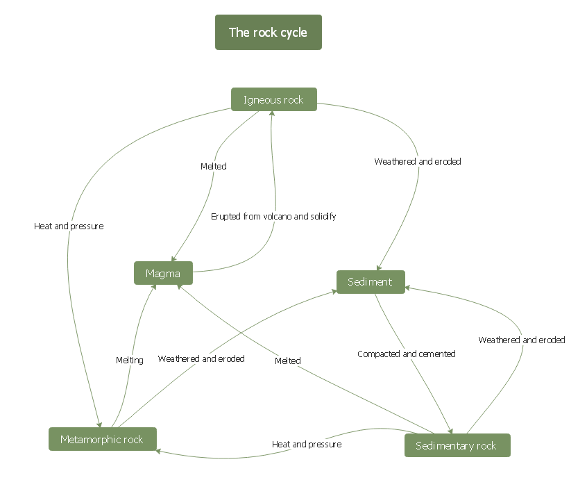 Mapa conceptual del ciclo de las rocas