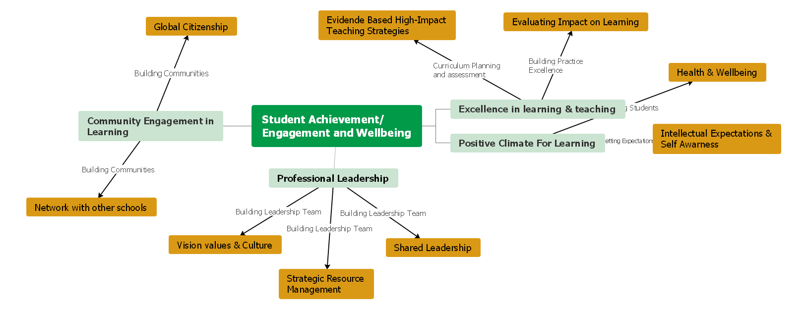 Mapa conceptual del bienestar del estudiante