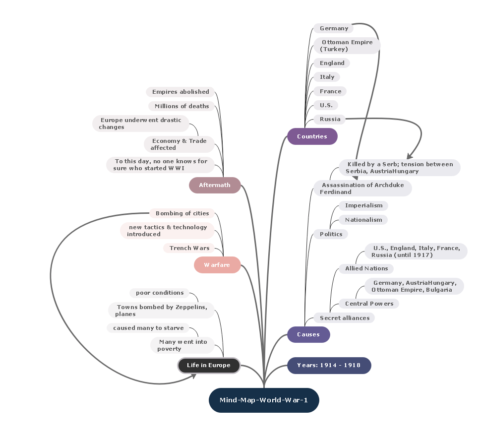 World War Concept Map