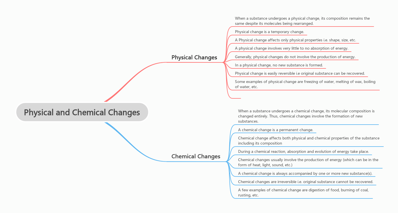 un mapa de los cambios químicos