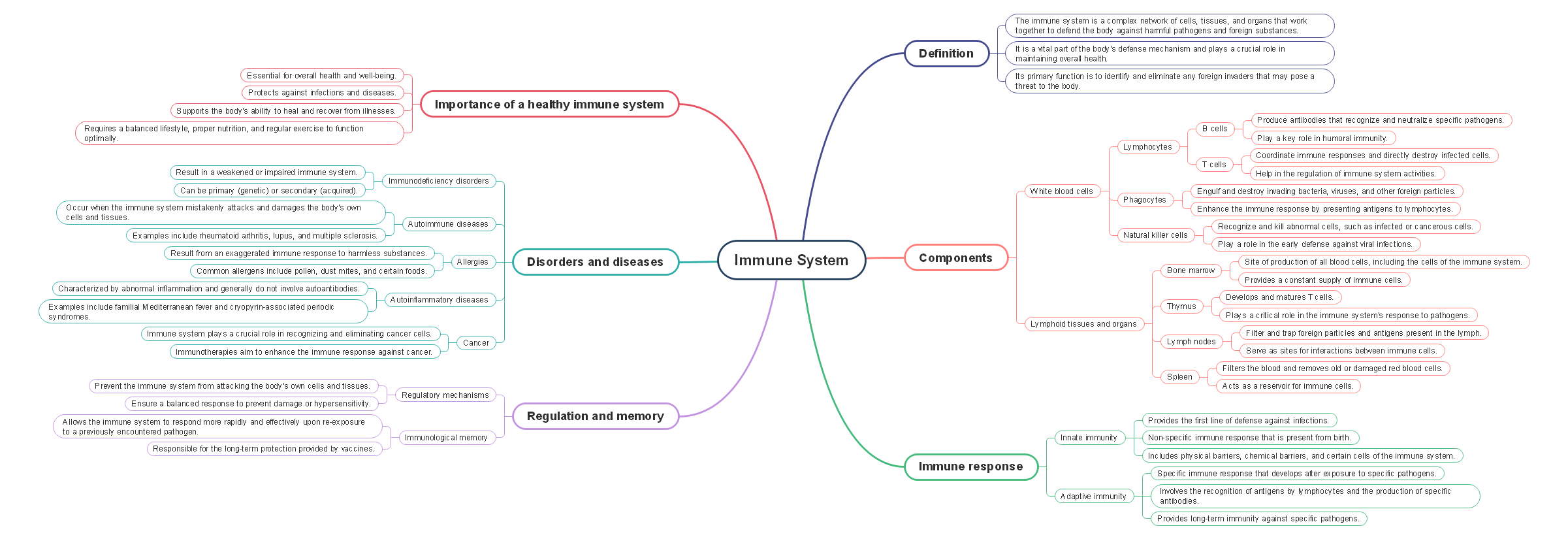 Classic Template for Concept Map of the Immune System