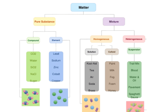 concept map of matter
