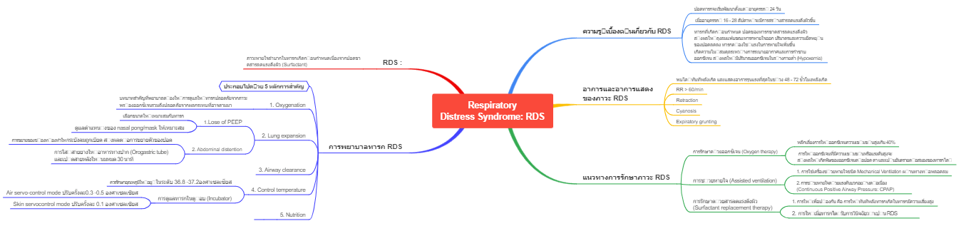 a concept map for respiratory distress syndrome