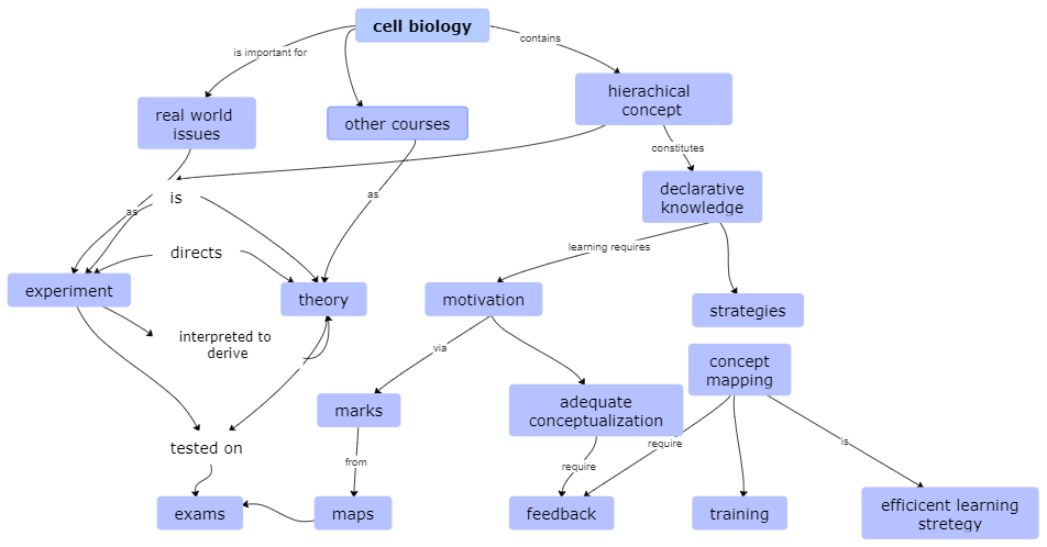 a concept map for biology