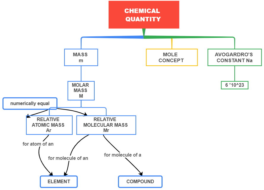 un mapa conceptual de química
