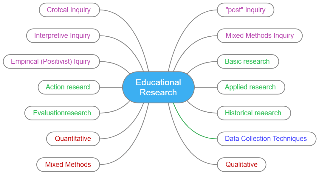 research concept map